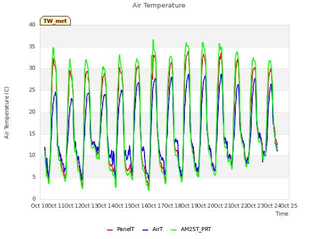 plot of Air Temperature