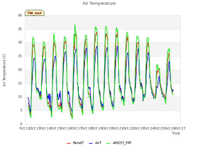 plot of Air Temperature