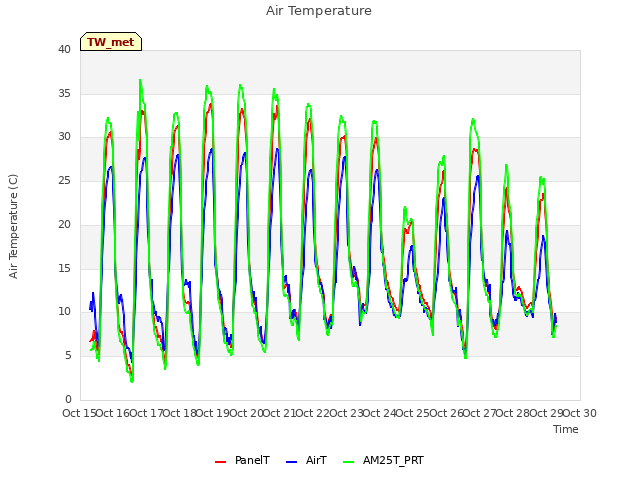 plot of Air Temperature