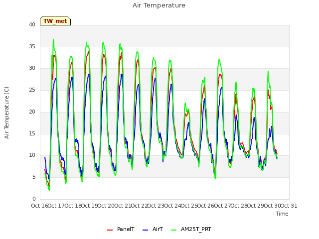 plot of Air Temperature