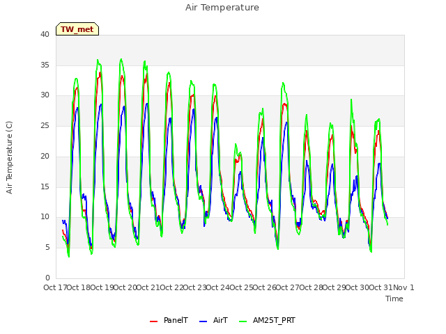 plot of Air Temperature