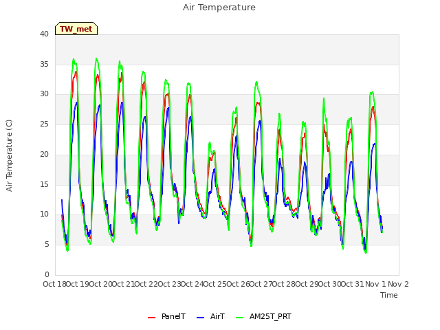 plot of Air Temperature