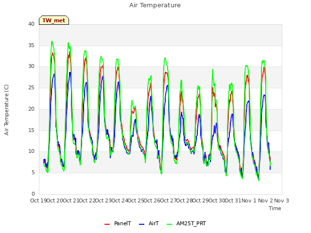 plot of Air Temperature