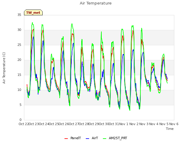 plot of Air Temperature