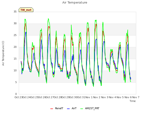 plot of Air Temperature