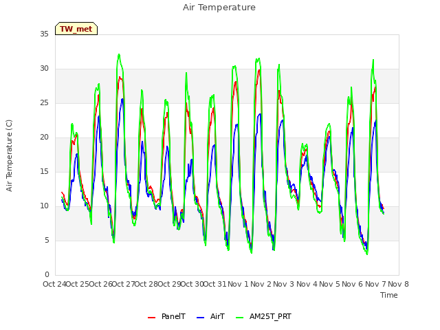 plot of Air Temperature