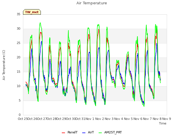 plot of Air Temperature