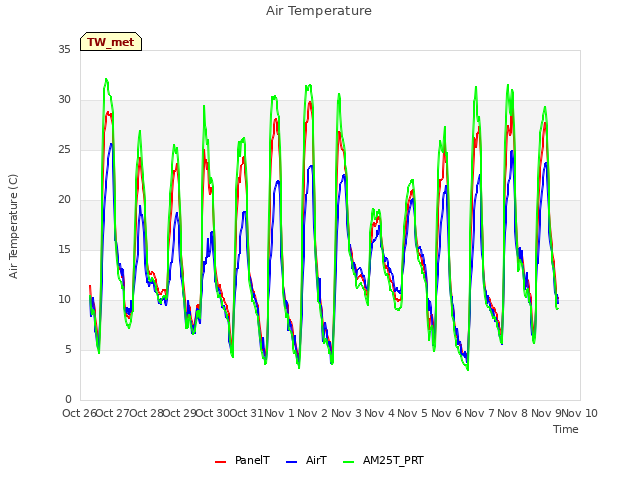 plot of Air Temperature