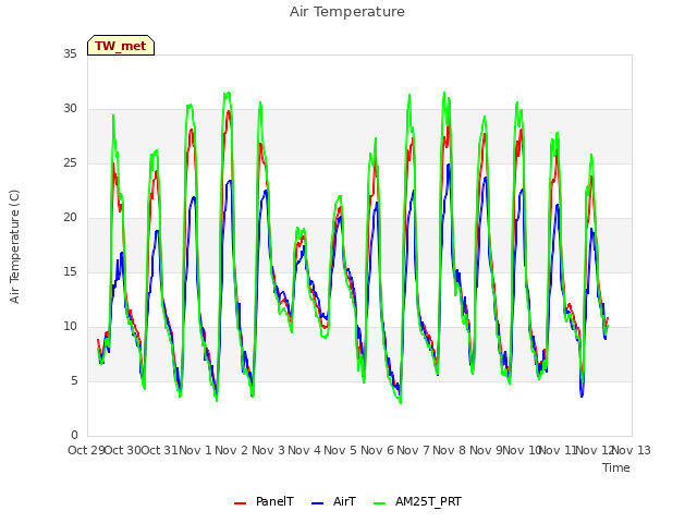 plot of Air Temperature