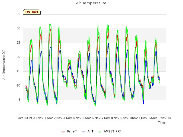 plot of Air Temperature