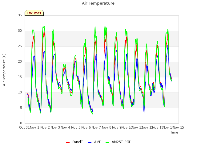 plot of Air Temperature