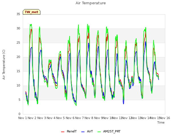 plot of Air Temperature