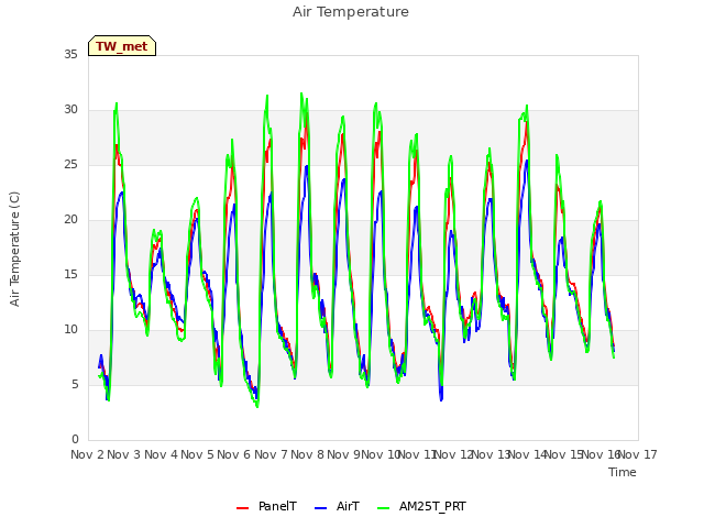 plot of Air Temperature