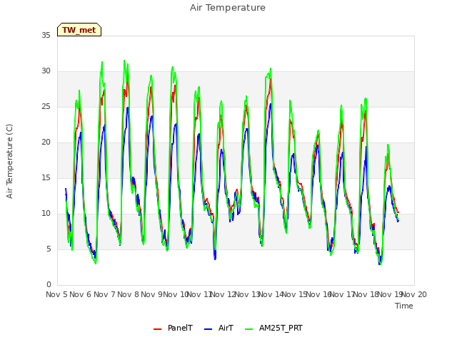 plot of Air Temperature