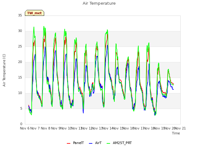 plot of Air Temperature