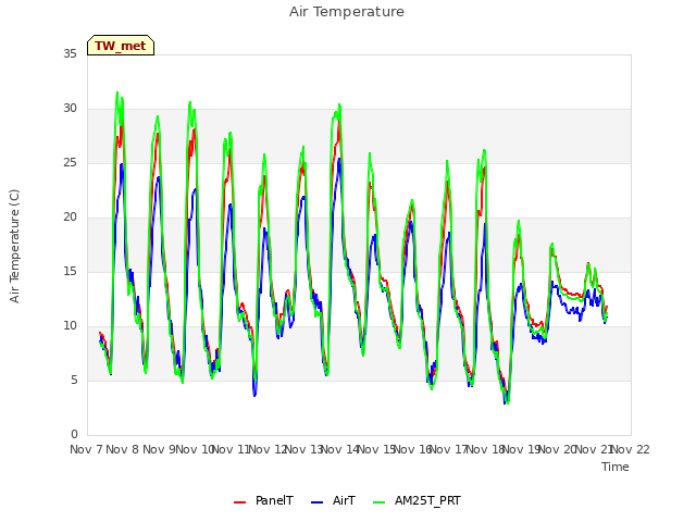 plot of Air Temperature