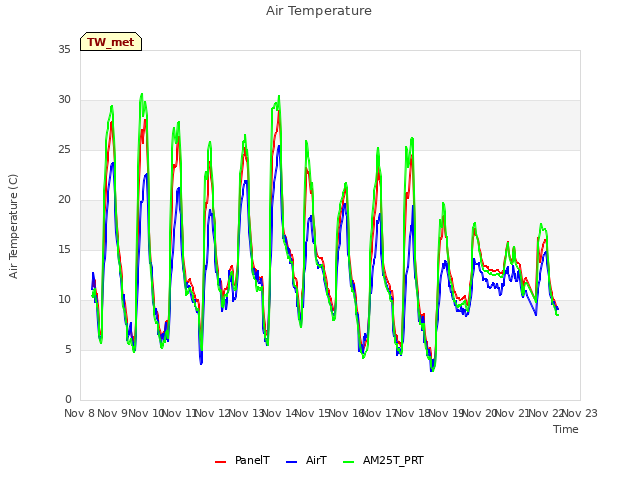 plot of Air Temperature