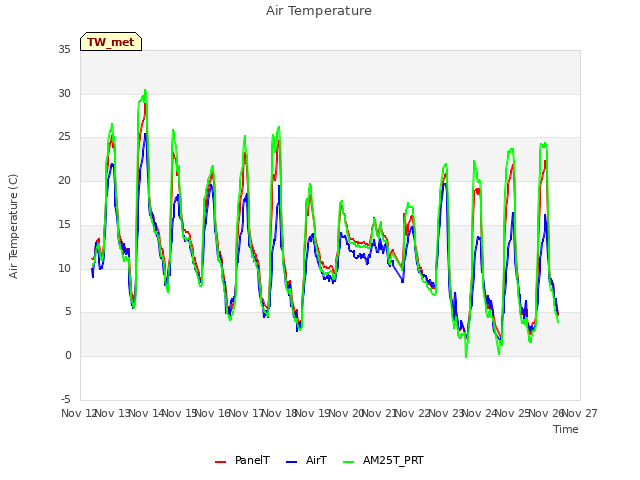 plot of Air Temperature