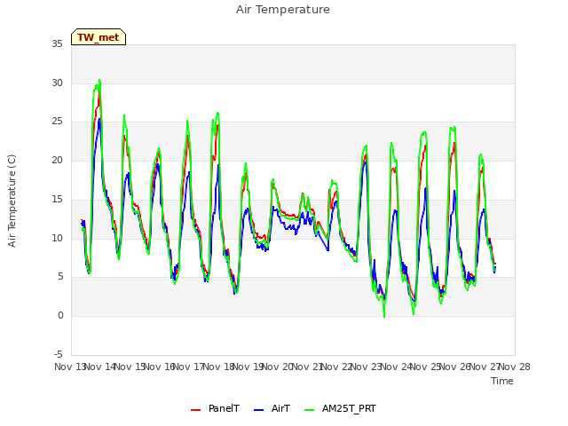 plot of Air Temperature