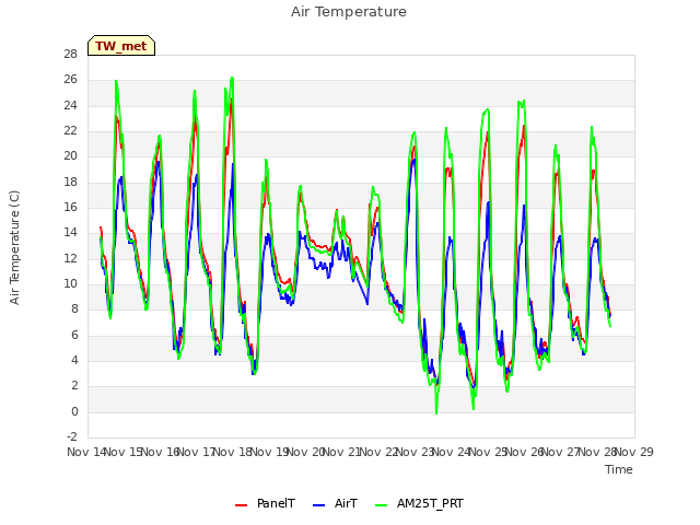 plot of Air Temperature