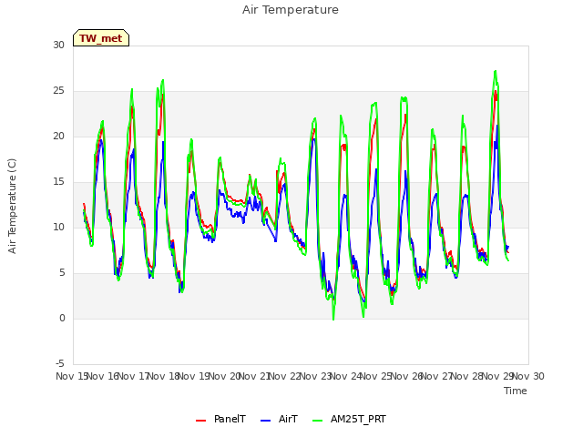 plot of Air Temperature