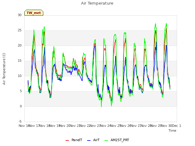 plot of Air Temperature