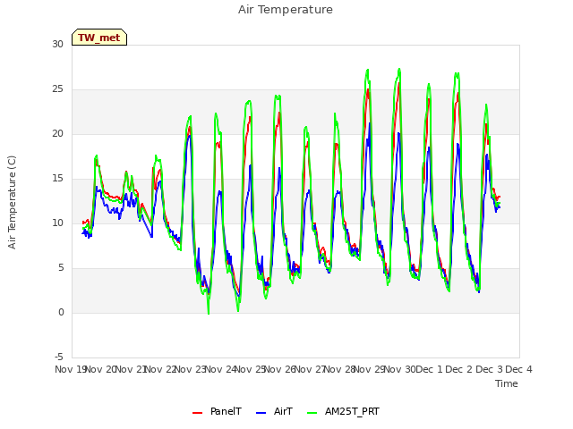 plot of Air Temperature