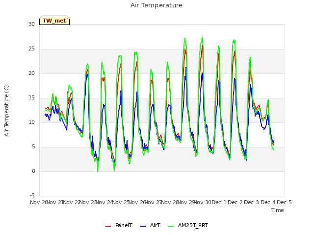 plot of Air Temperature