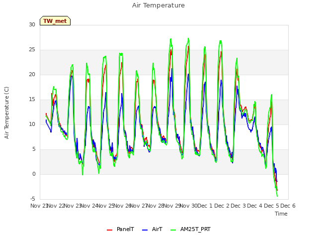 plot of Air Temperature