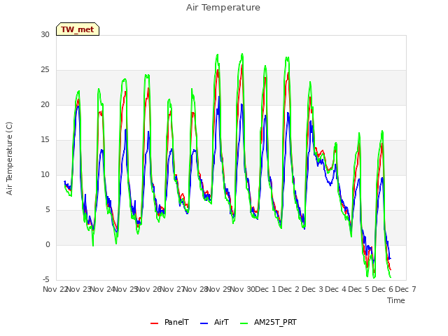 plot of Air Temperature