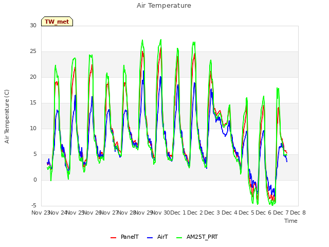 plot of Air Temperature