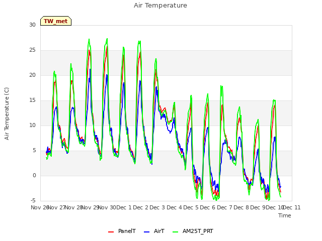 plot of Air Temperature