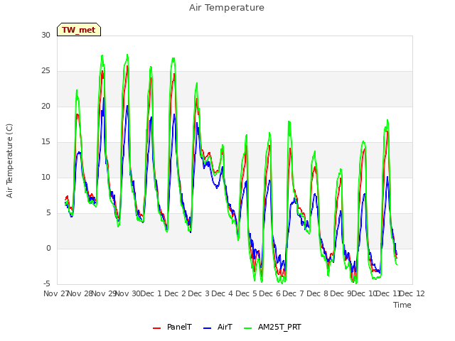 plot of Air Temperature