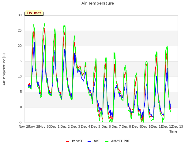 plot of Air Temperature