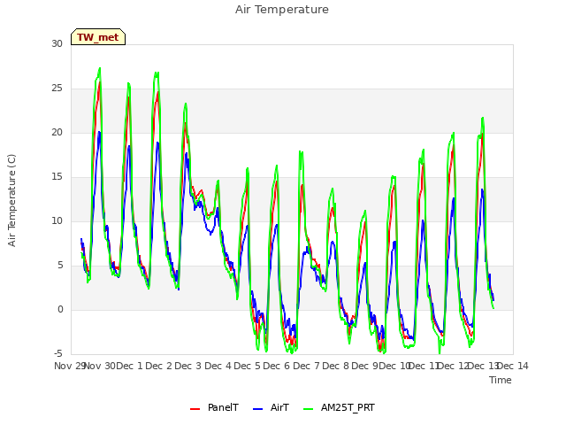 plot of Air Temperature