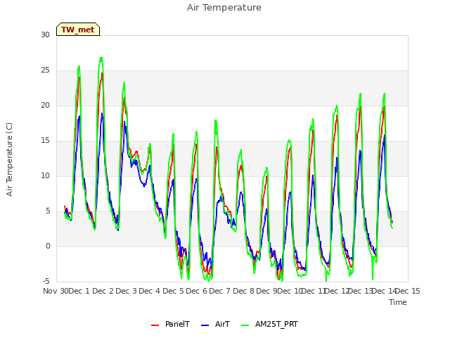 plot of Air Temperature