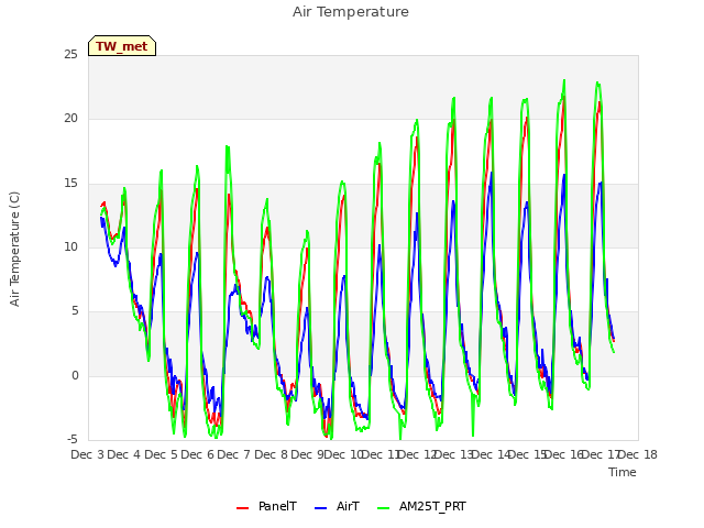 plot of Air Temperature