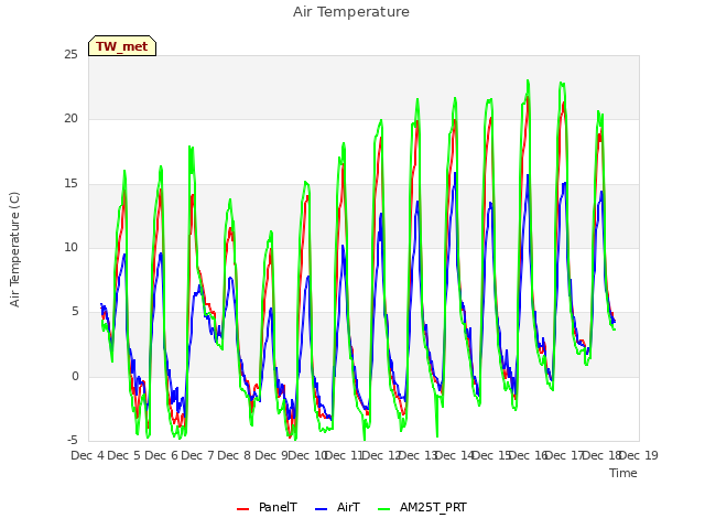 plot of Air Temperature