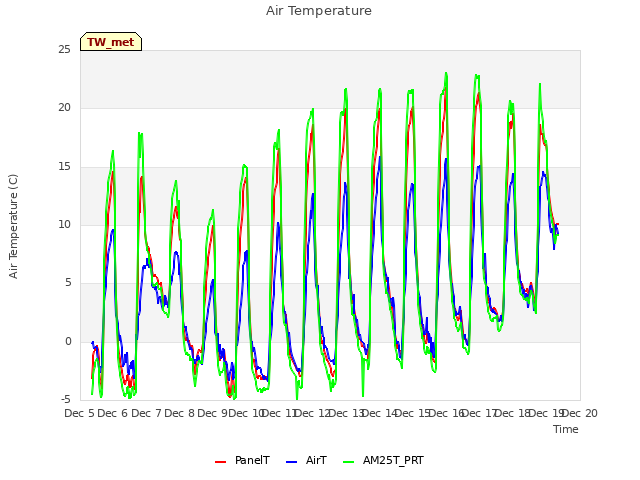 plot of Air Temperature