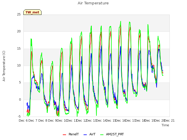 plot of Air Temperature