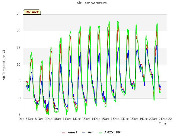 plot of Air Temperature