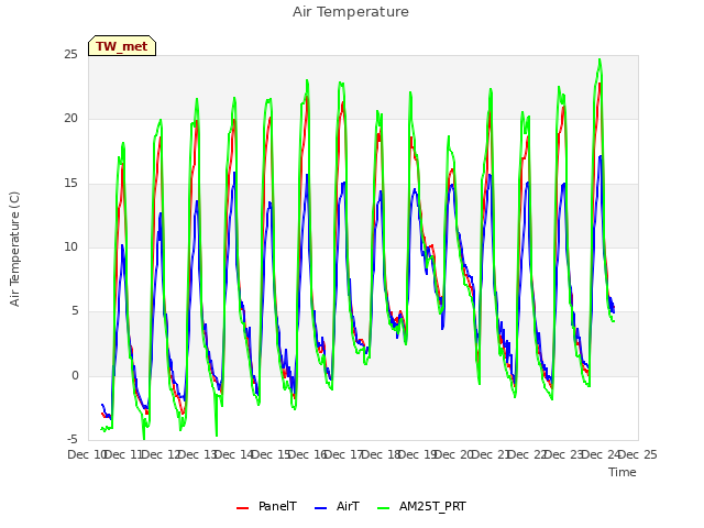 plot of Air Temperature