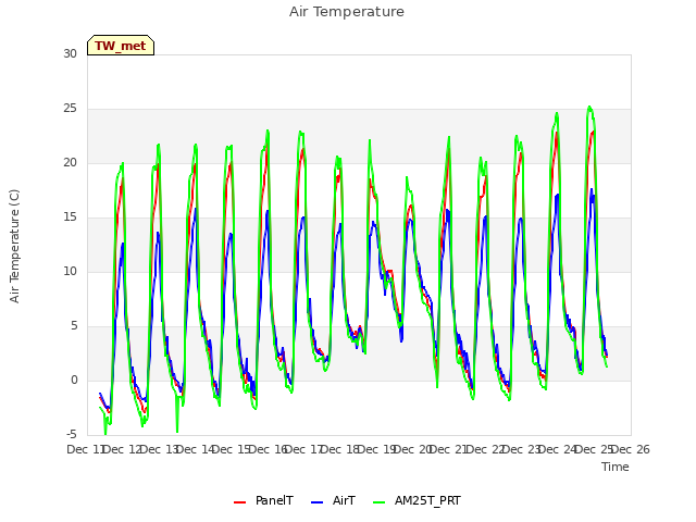 plot of Air Temperature