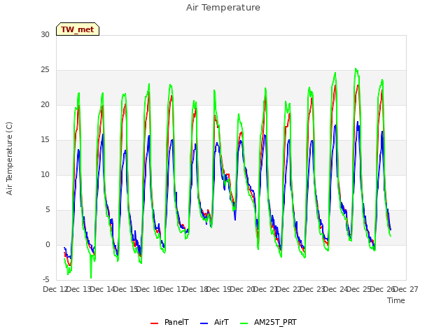 plot of Air Temperature