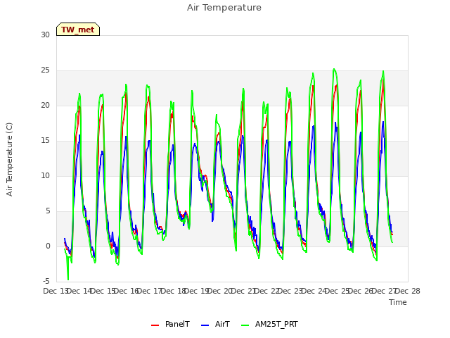 plot of Air Temperature