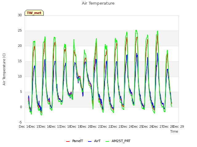 plot of Air Temperature