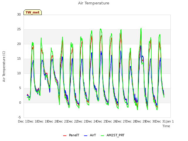 plot of Air Temperature