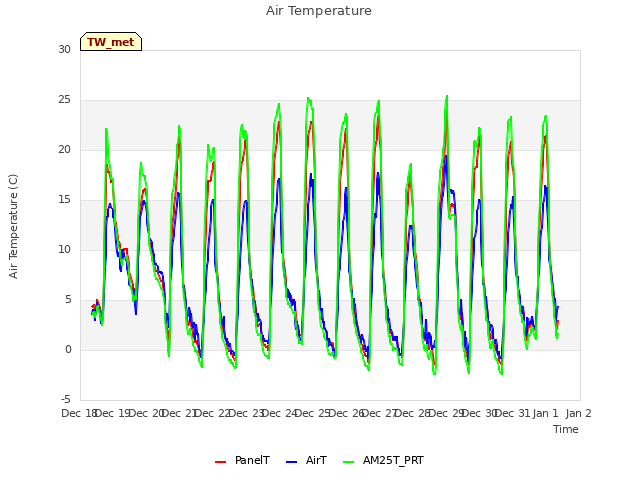 plot of Air Temperature