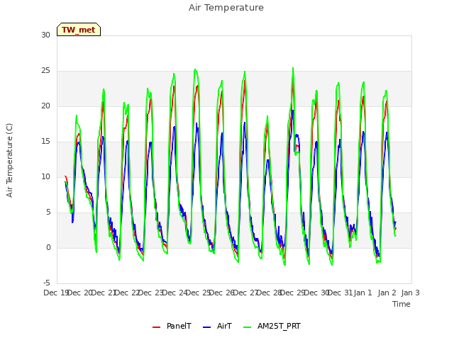 plot of Air Temperature