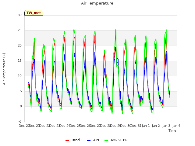 plot of Air Temperature